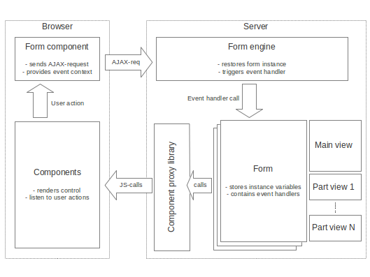 Architecture of the Web Framework